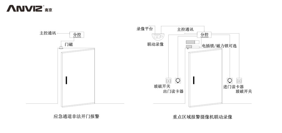 應(yīng)急通道非法開門報(bào)警、重點(diǎn)區(qū)域攝像機(jī)聯(lián)動(dòng)錄像門禁結(jié)構(gòu)示意圖