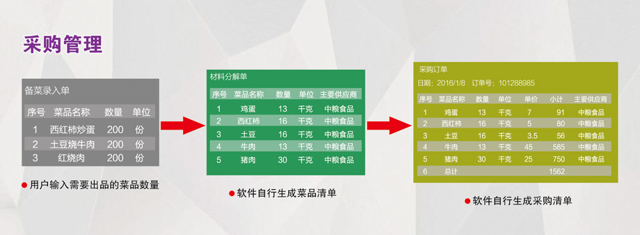 采購管理：成本控制，減少浪費(fèi)。